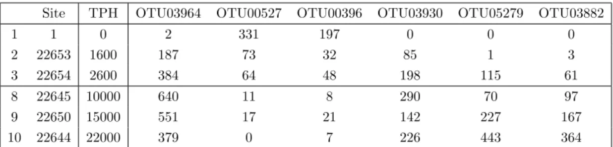 Table 4.1: Subsample of the data. The rows are sites, the columns species, and cells give the count data