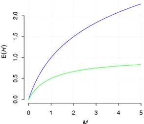 Figure 1.2: Prior expectation of the Simpson index ( 1.22 ) (in green) and Shannon index ( 1.23 ) (in blue) under GEM distribution.