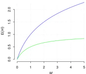 Figure 1.2: Prior expectation of the Simpson index ( 1.22 ) (in green) and Shannon index ( 1.23 ) (in blue) under GEM distribution.