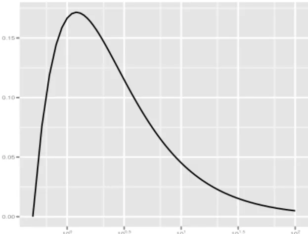 Figure 2.2: Variation of the exponent of the penalty in a log scale for β between 1/2 and 100; it is maximum for β = (1 + √ 2)/2