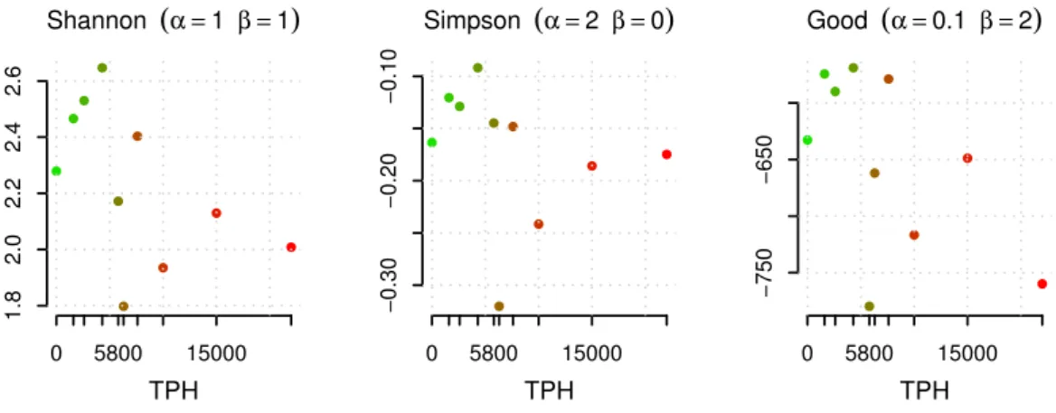 Figure 3.1: Empirical diversity indices for the data set of Section 3.6.2 , indexed by a contaminant factor called TPH