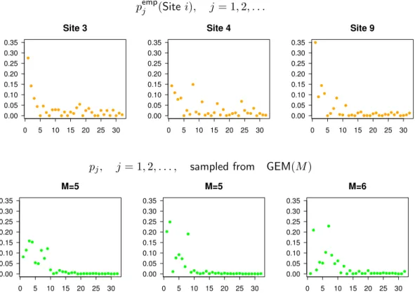 Figure 3.2: Comparison of proportions in raw data and in the prior. Top: pro- pro-portions p emp j (Site i) observed in the data at three sites