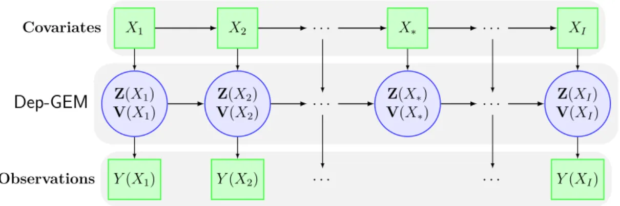 Figure 3.3: Graphical model representation for the Dep − GEM model. Squares represent observed data, i.e