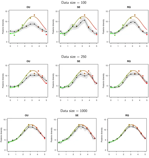 Figure 3.4: Posterior estimation of the Shannon diversity index in the sim- sim-ulated example ( 3.28 ) (100 000 replications)