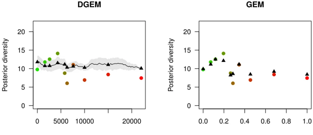 Figure 3.5: Comparison between the dependent and independent model estimations. Left: Dep − GEM model estimates (50 000 replications)