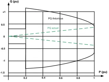 Figure 1-7 : Réserve théorique et pratique de puissance réactive d’une éolienne MM82 