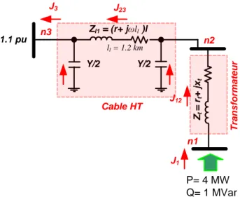 Figure 2-1 : Exemple de bilan de la puissance réactive d’une éolienne, du transformateur et des câbles  associés 