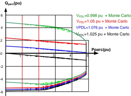 Figure 2-20 : Estimation de diagramme de fonctionnement PQ  d’un parc MSAP pour 100 points de  fonctionnement 