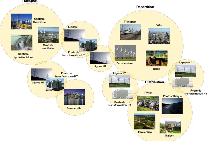 Figure  3-1 : Organisation des différents niveaux de tension du système électrique 