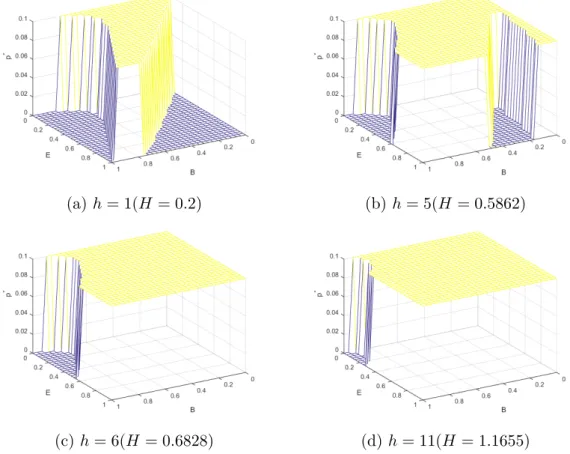 Figure 5.1 – Optimal transmit power as a function of remaining energy E and remaining bits to transmit B.