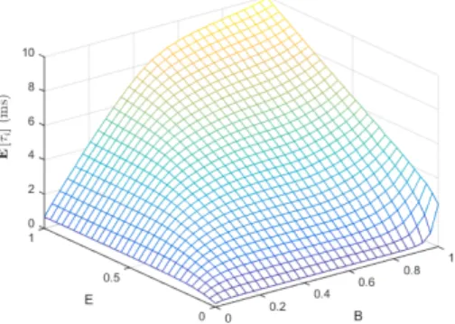 Figure 5.2 – Expected exit time (in milliseconds) as a function of energy budget
