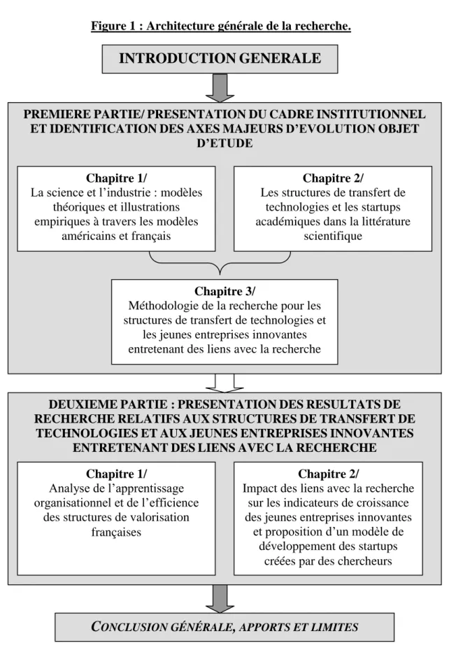 Figure 1 : Architecture générale de la recherche. 