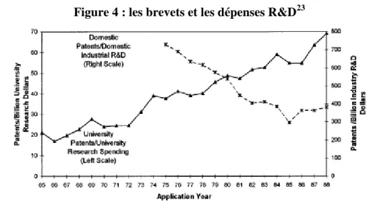 Figure 4 : les brevets et les dépenses R&amp;D 23