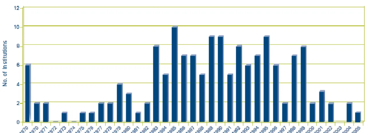Figure 7 : Date de mise en place d’un programme de transfert de technologies dans les  Universités Américaines 29