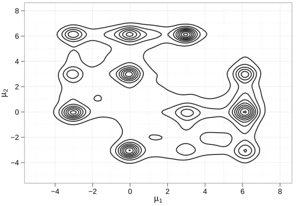 Figure 1.1: Posterior distribution of two parameters (µ 1 , µ 2 ) in a mixture model with 4