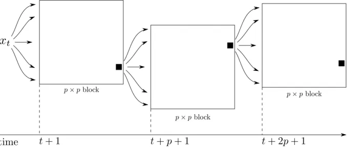Figure 2.3: The block IMH algorithm runs p parallel chains during p steps, then picks one of the final values (represented by the black squares) and iterates
