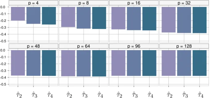 Figure 2.5: Variance improvement over the basic estimator ˆ τ 1 for three improved block