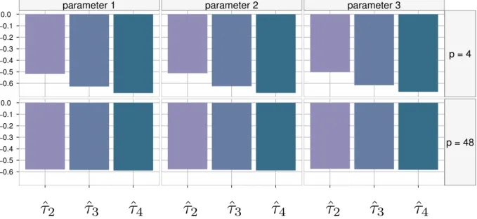 Figure 2.7: Variance reduction, when compared with the basic estimator ˆ τ 1 , of the three