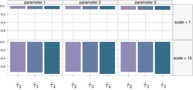 Figure 2.8: Variance comparison for p = 16 and two scaling factors: c = 1, with an associated acceptance rate of 96% (top) and c = 10, with an associated acceptance rate of 8% (bottom).