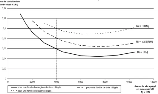 Graphique 6 : Evolution du taux de contribution individuel,  pour un obligé disposant de la moitié du niveau de vie agrégé, 