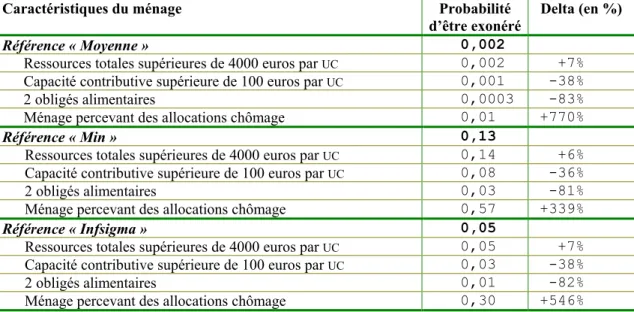 Tableau 3  : Modélisation de la décision d’exonération - Probabilité  d’exonération simulée pour différentes valeurs des variables explicatives 