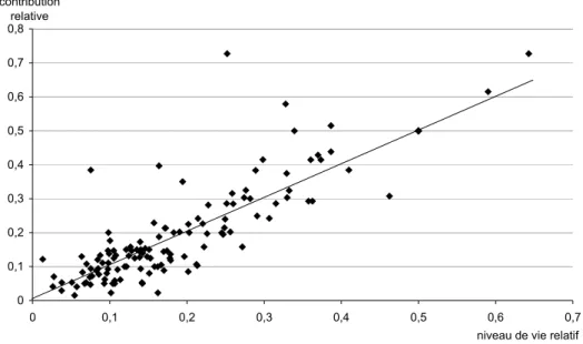 Graphique 2 : Relation entre le niveau de la contribution relative par obligé et  le niveau de vie relatif, parmi les ménages contribuants 