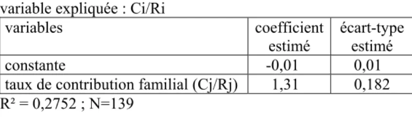 Tableau 1 : Résultats d'estimation de la règle  d'égalité des contributions relatives par créancier  variable expliquée : Ci/Ri 