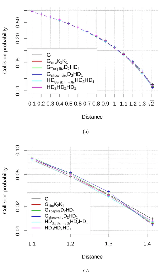 Figure 3.2: Cross-polytope LSH - collision probabilities for distance between 0 and √ 2 with n = 256, m = 64 (a)