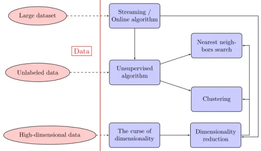 Figure 1.1: The thesis subject positioning. On large high- high-dimensional unlabeled data, unsupervised learning such as the nearest neighbors search and clustering can be applied, ideally in a streaming fashion