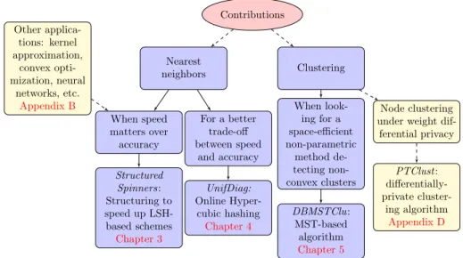 Figure 1.3: Overview of our contributions to unsupervised learning from massive high-dimensional data streams.