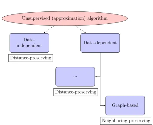 Figure 2.1: Typology of considered methods for unsupervised (ap- (ap-proximation) algorithms