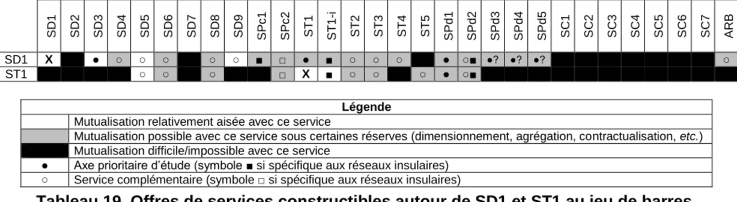 Tableau 19. Offres de services constructibles autour de SD1 et ST1 au jeu de barres. 