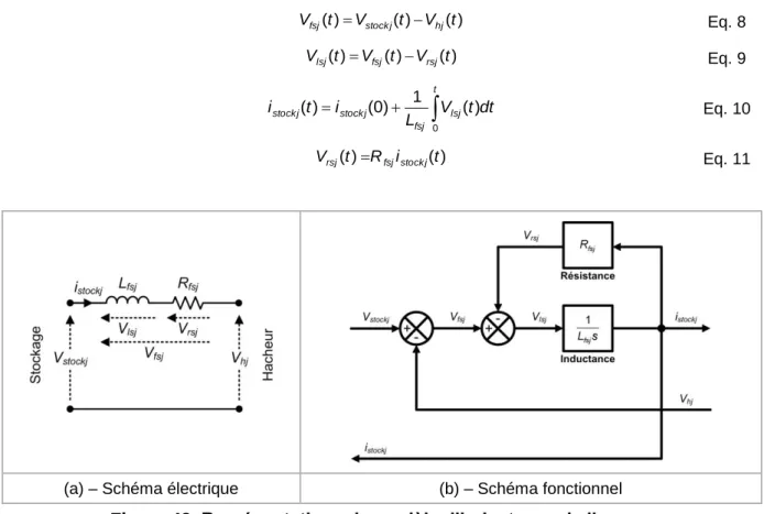 Figure 43. Représentations du modèle d’inductance de lissage. 
