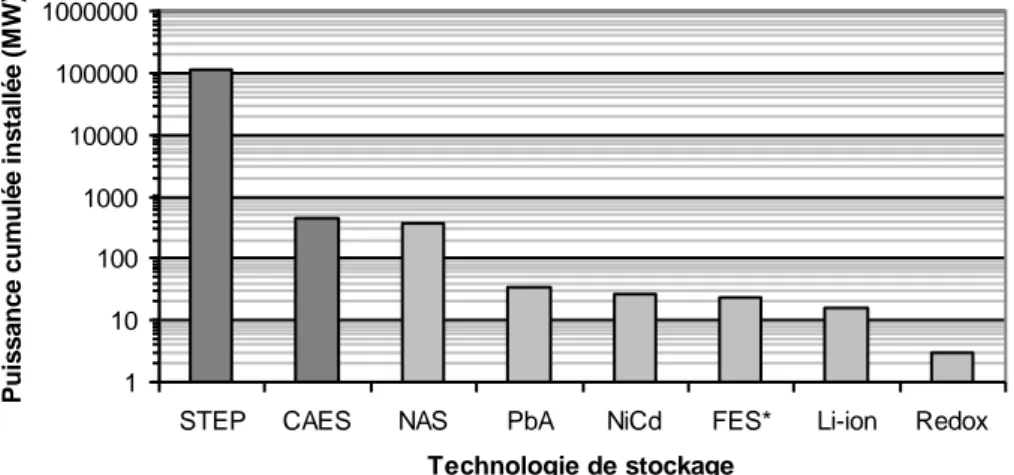 Figure 4. Puissance de quelques filières de stockage dans les réseaux (cf. [RAS10]). 