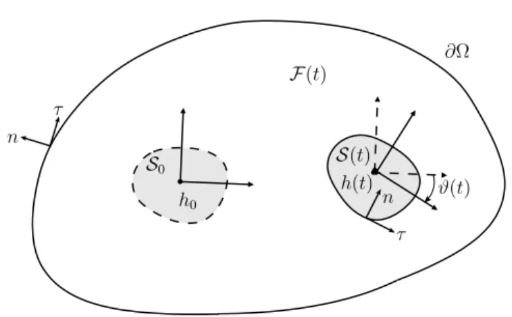 Figure 1.3: Les domaines Ω, S(t) et F (t) = Ω \ S(t)