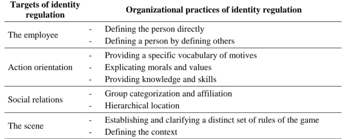 Table 1: Targets and practices of identity regulation, adapted from Alvesson &amp; Willmott (2002:632) 