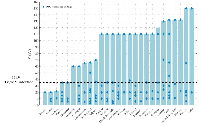 Figure I.3: Comparison of the DSO operating voltages and TSO-DSO interfaces in Europe