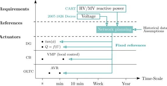 Figure I.4: Present voltage and reactive power control strategy in French Distribution System I.2.1.a Voltage and reactive power control in France