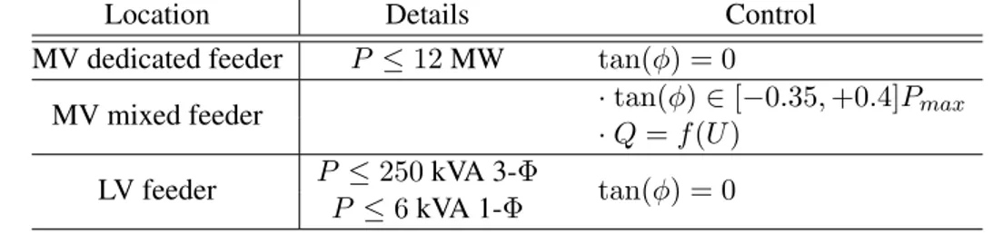 Table I.3: Reactive power compensation of DGs connected in the French distribution grid