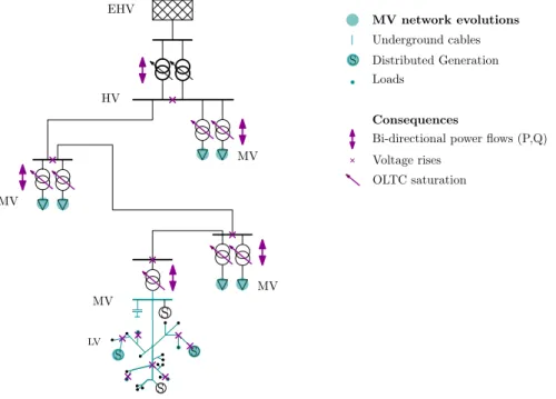 Figure II.1: Location of MV network evolutions and their consequences