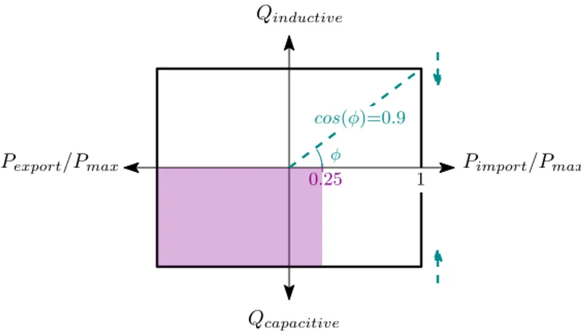 Figure II.2: Schematic diagram of the DCC requirements regarding reactive power flows at the distribution/transmission system interface