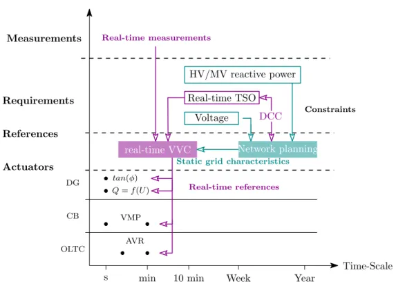 Figure III.1: Proposed evolution of traditional voltage and reactive control strategy in distribu- distribu-tion network
