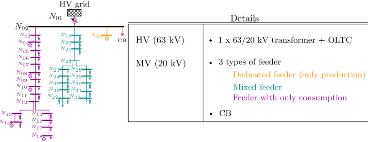 Figure III.4: Presentation of the simplified 20 kV grid used in simulations