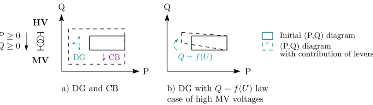Figure III.8: Coarse evaluation of the DG and CB influence on the (P,Q) diagram of a given substation