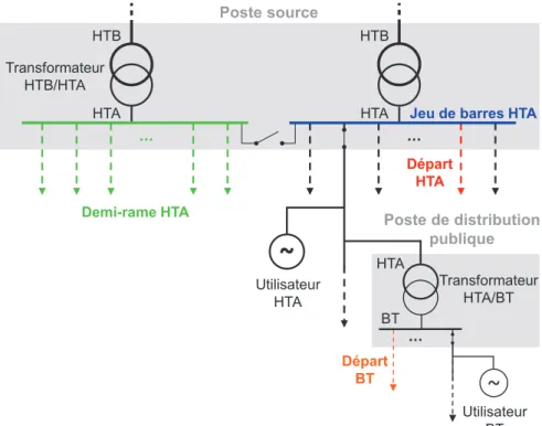 Figure 1-2 Illustration de la structure du réseau public de distribution. 