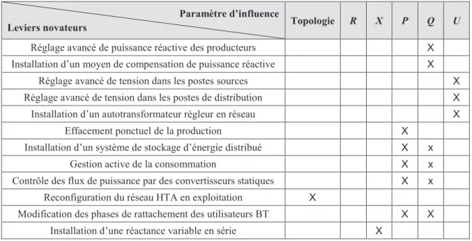 Tableau 1-7 Classement des leviers novateurs d’intégration d’ENR en fonction de leurs paramètres d’influence  sur la capacité d’accueil des réseaux