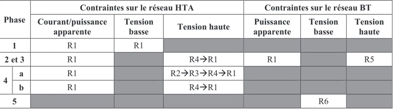Tableau 2-7 Synthèse du modèle de la stratégie de planification actuelle en France. 