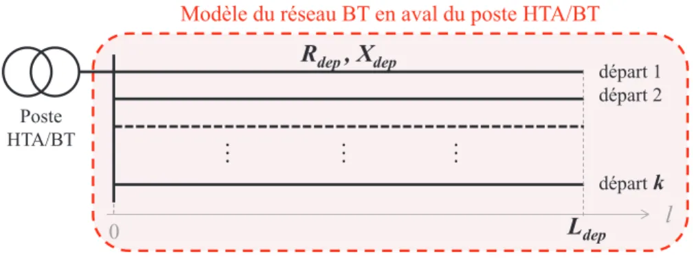 Figure 2-17 Modèle du réseau BT en aval d’un poste HTA/BT. 
