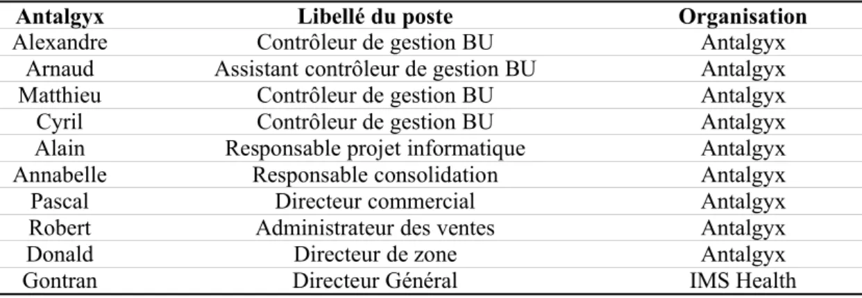 Tableau 2 – Caractéristiques de la population interviewée