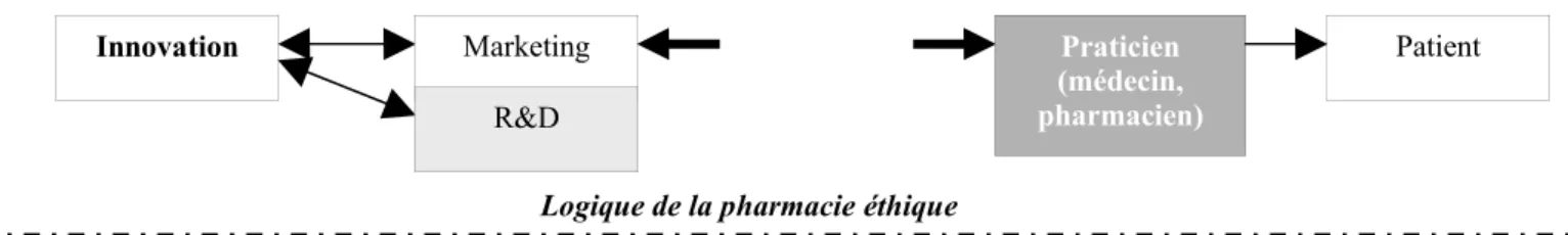 Figure 1- Comparaison des logiques pharmacie éthique et grande consommation